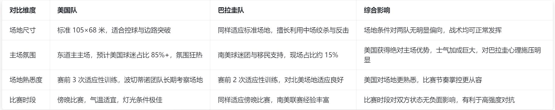2026 世界杯 D 组首轮：美国 vs 巴拉圭 深度分析与预测
