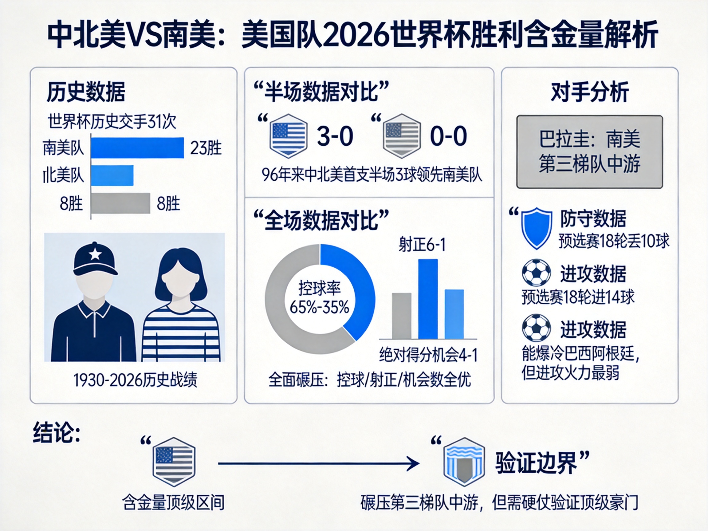 美国队半场3-0巴拉圭创96年纪录，含金量几何？