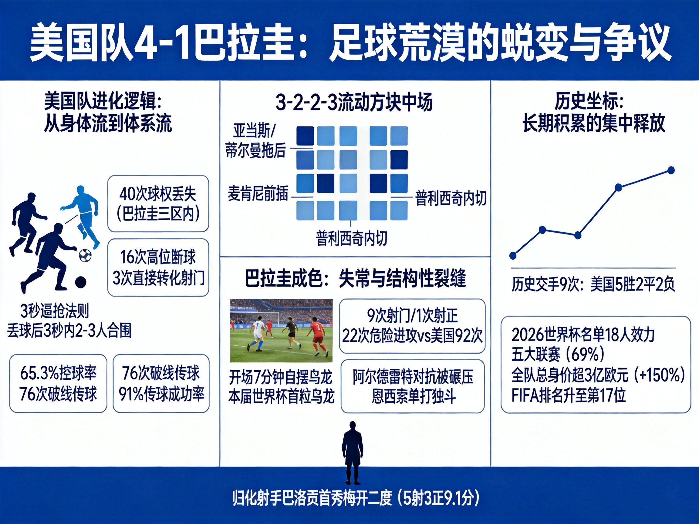 美国队4-1大胜巴拉圭：实力跃迁还是比分泡沫？