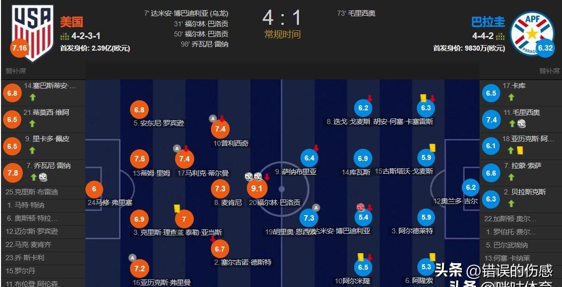 美国4-1赢巴拉圭，头号黑马真来了？