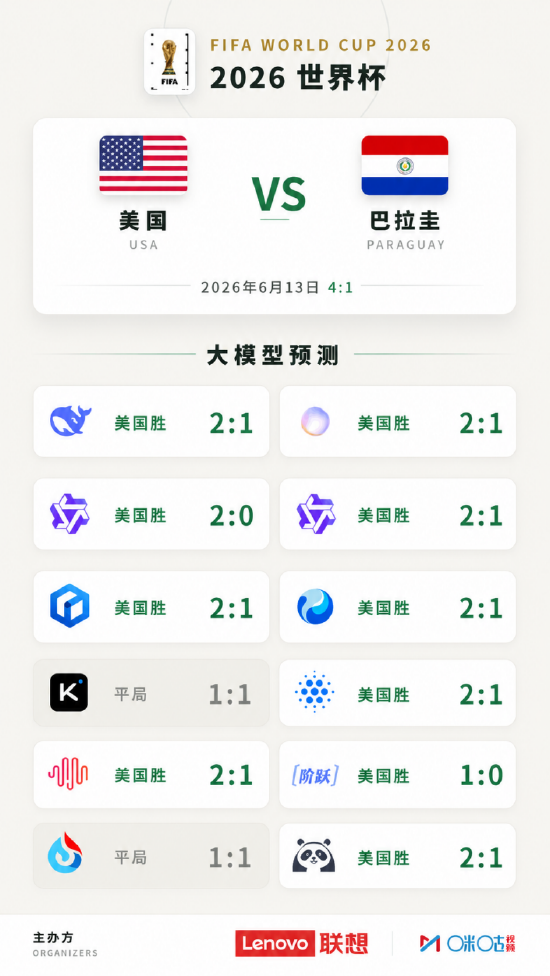 世界杯预测人机大战·每日战报Day 2
