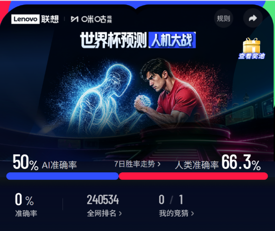 世界杯预测人机大战·每日战报Day 2