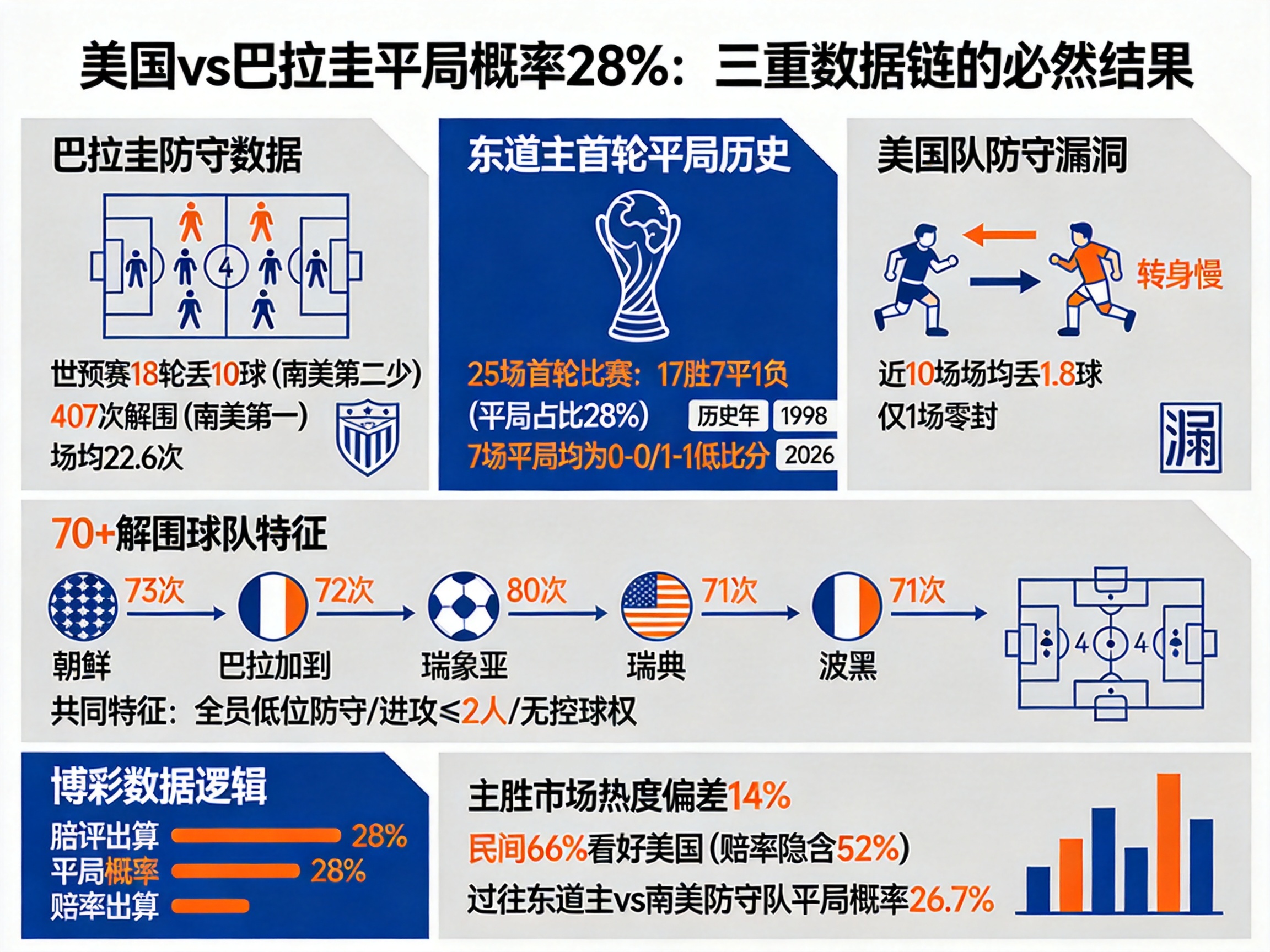 美国对巴拉圭平局概率28%：东道主首轮为何难胜？